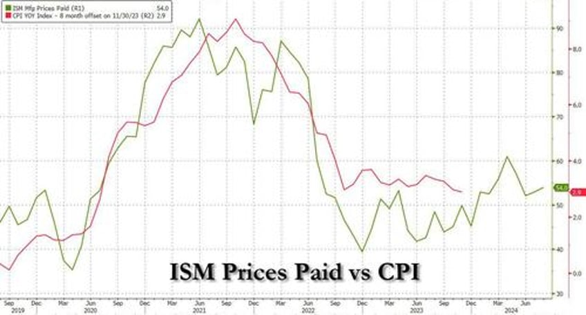 us manufacturing ism signals accelerating stagflation as pmi turns downright apocalyptic