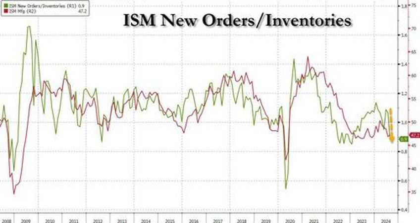 us manufacturing ism signals accelerating stagflation as pmi turns downright apocalyptic