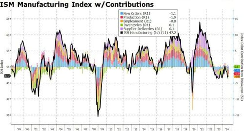 us manufacturing ism signals accelerating stagflation as pmi turns downright apocalyptic