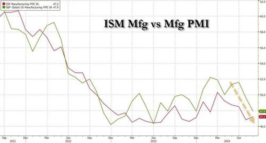 us manufacturing ism signals accelerating stagflation as pmi turns downright apocalyptic