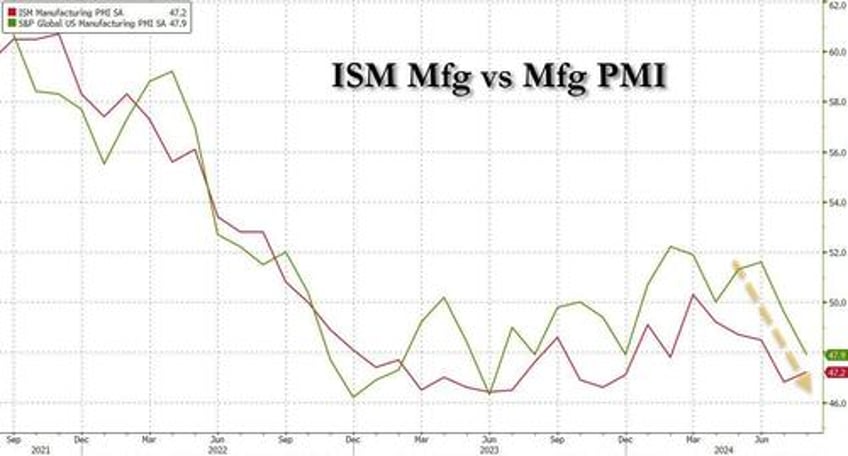 us manufacturing ism signals accelerating stagflation as pmi turns downright apocalyptic