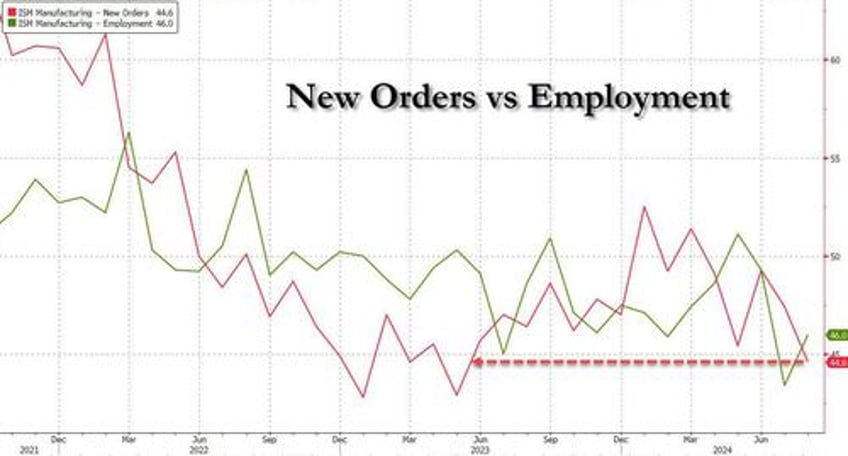 us manufacturing ism signals accelerating stagflation as pmi turns downright apocalyptic