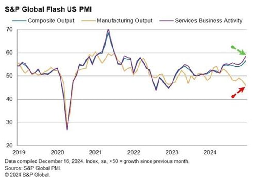 us manufacturing pmi plunges as services soar to 38 month high but