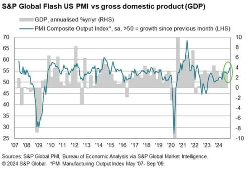 us manufacturing pmi plunges as services soar to 38 month high but