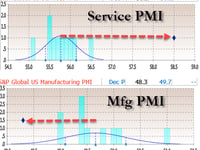 US Manufacturing PMI Plunges As Services Soar To 38-Month-High, But...