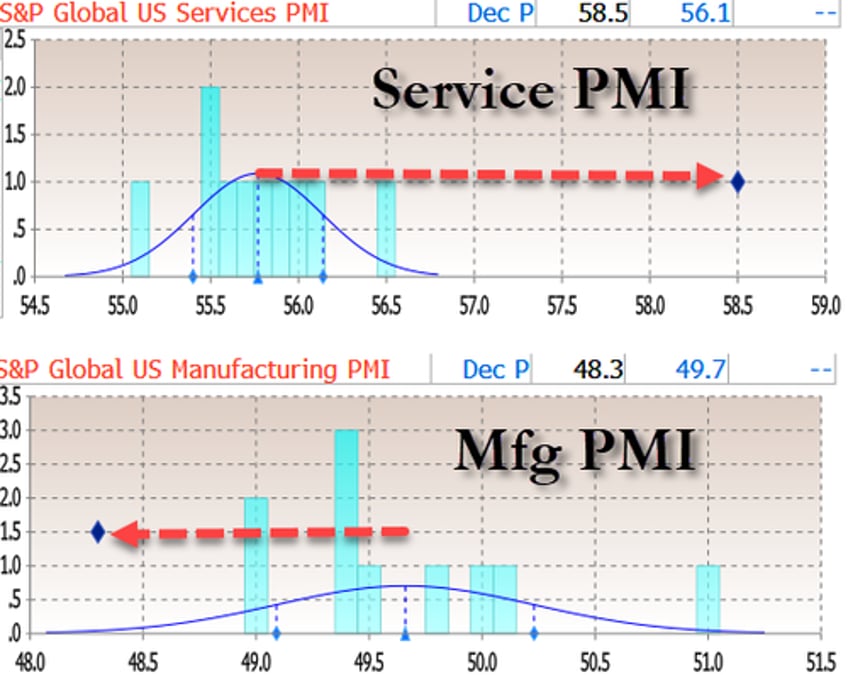 us manufacturing pmi plunges as services soar to 38 month high but