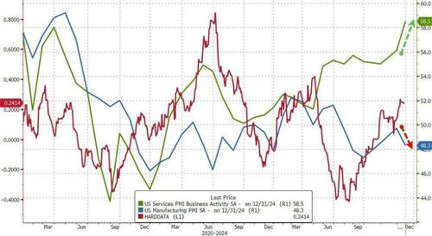 us manufacturing pmi plunges as services soar to 38 month high but