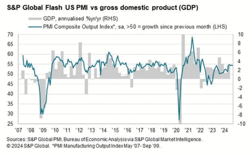 us manufacturing pmi plunges to 15 month lows prices are soaring again