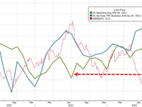 US Manufacturing PMI Plunges To 15-Month Lows; Prices Are Soaring Again