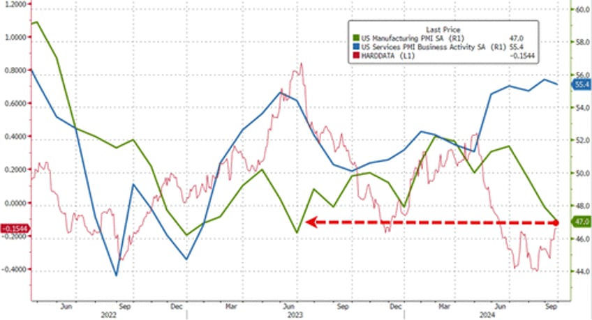 us manufacturing pmi plunges to 15 month lows prices are soaring again