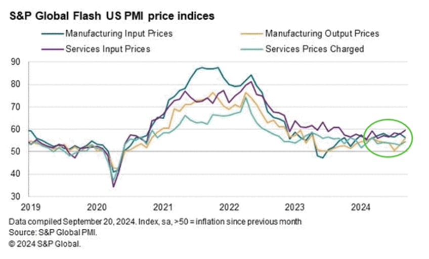 us manufacturing pmi plunges to 15 month lows prices are soaring again