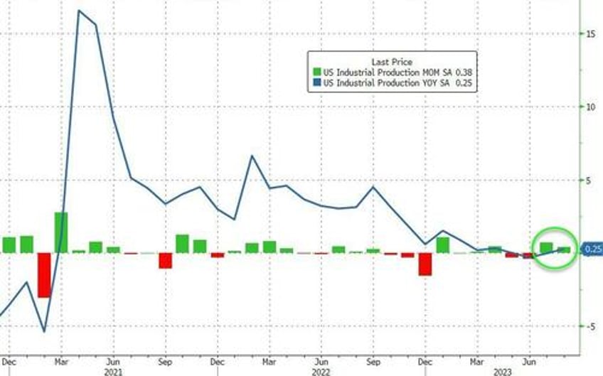 us manufacturing production lower yoy for 6th straight month as automaker output plunges