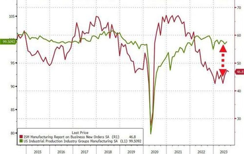 us manufacturing production lower yoy for 6th straight month as automaker output plunges