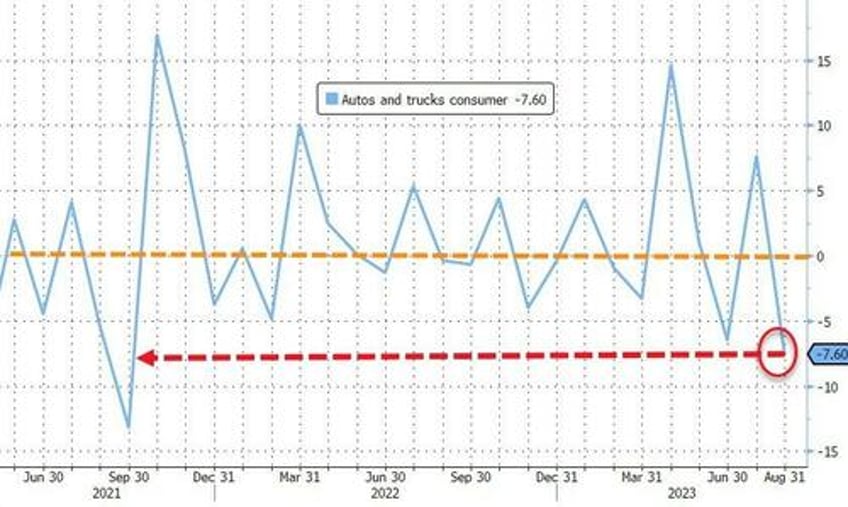 us manufacturing production lower yoy for 6th straight month as automaker output plunges