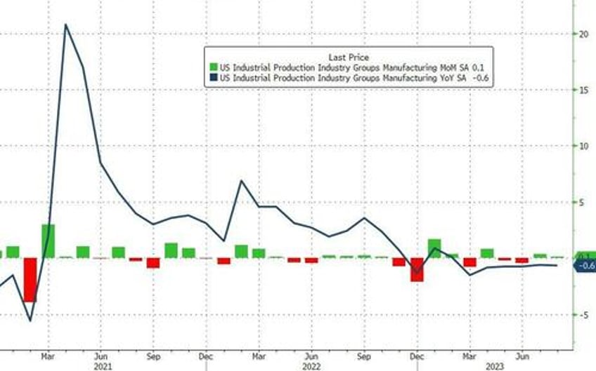 us manufacturing production lower yoy for 6th straight month as automaker output plunges