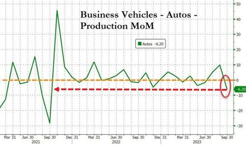 us manufacturing production lower yoy for 7th straight month