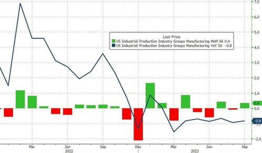 us manufacturing production lower yoy for 7th straight month