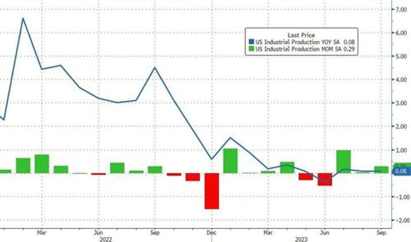 us manufacturing production lower yoy for 7th straight month