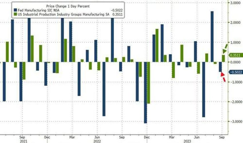 us manufacturing production lower yoy for 7th straight month