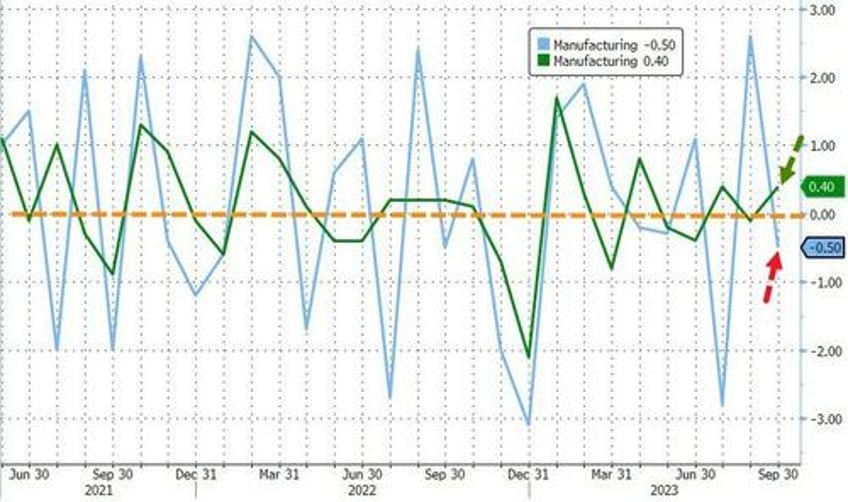 us manufacturing production lower yoy for 7th straight month