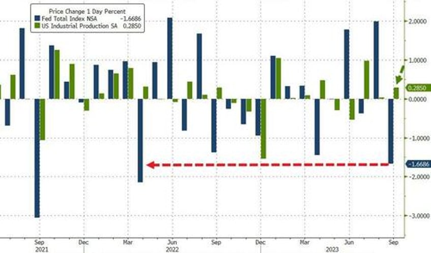 us manufacturing production lower yoy for 7th straight month