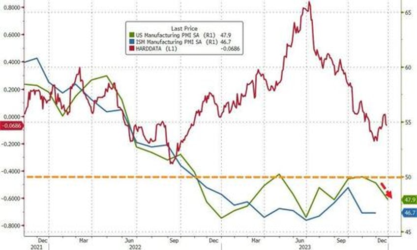 us manufacturing sector slump accelerates in december orders down prices up