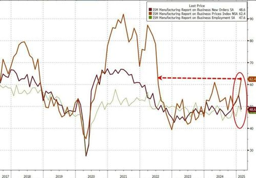 us manufacturing survey signals continued expansion but inflation fears soar