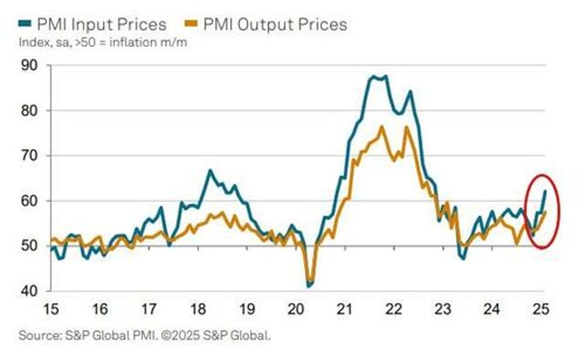 us manufacturing survey signals continued expansion but inflation fears soar