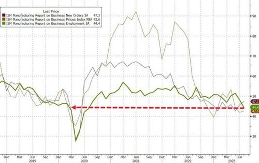 us manufacturing surveys confirm contraction employment weakest since covid lockdowns