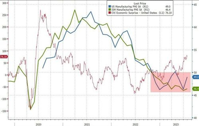 us manufacturing surveys confirm contraction employment weakest since covid lockdowns