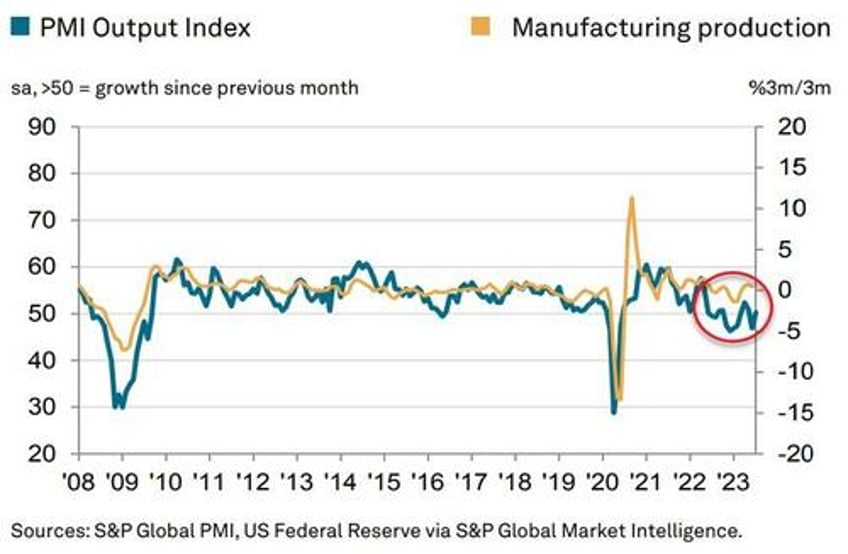 us manufacturing surveys confirm contraction employment weakest since covid lockdowns