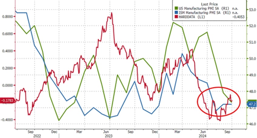 us manufacturing surveys signal stagnation employment weak