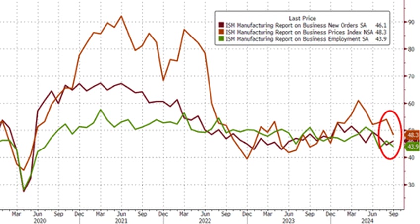 us manufacturing surveys signal stagnation employment weak