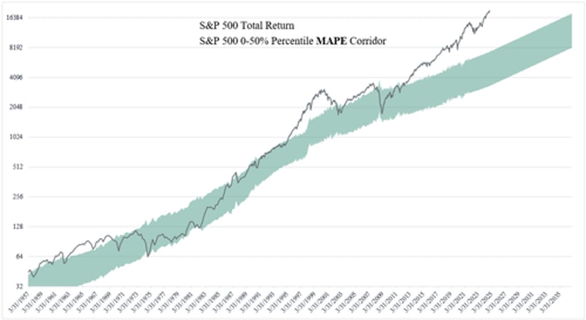 us market valuation one for the history books