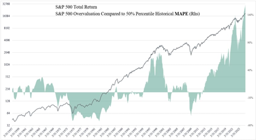 us market valuation one for the history books