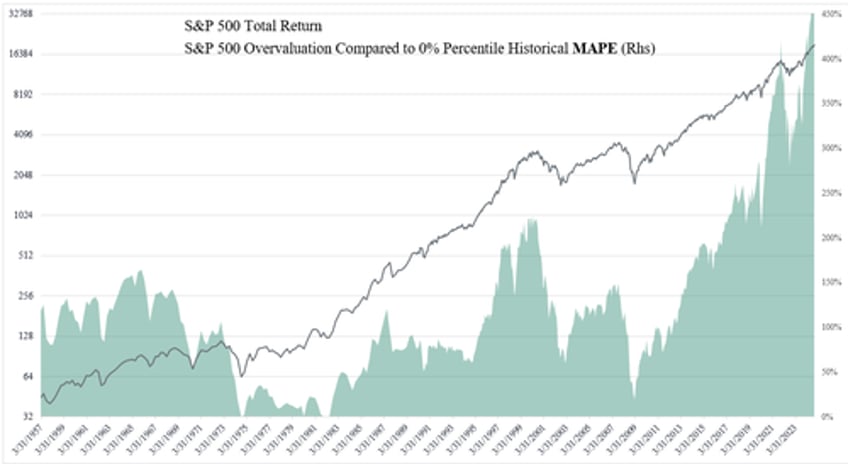 us market valuation one for the history books