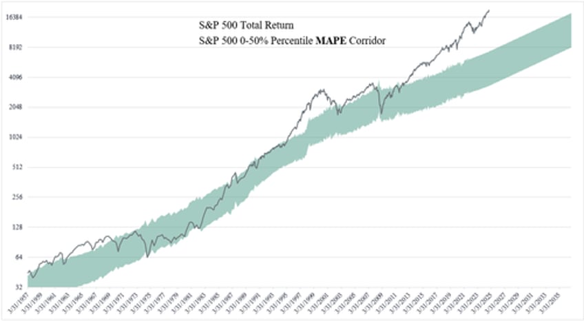 us market valuation one for the history books