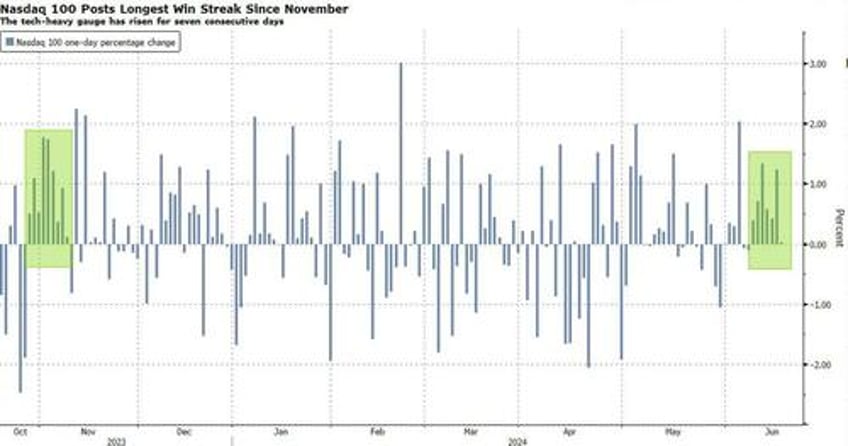 us markets may be closed but tech stocks continue to melt up