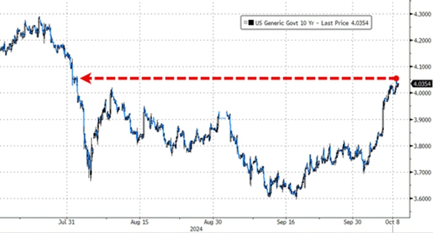 us mega cap tech spikes as chinas chunder drags down crude crypto gold