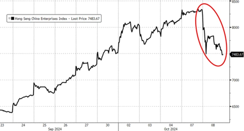 us mega cap tech spikes as chinas chunder drags down crude crypto gold