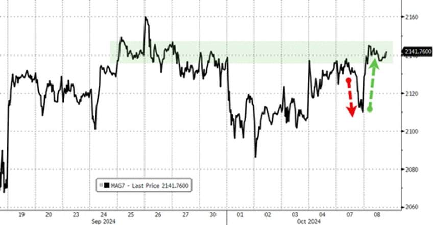 us mega cap tech spikes as chinas chunder drags down crude crypto gold