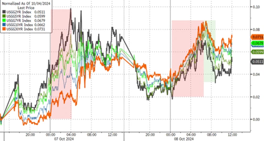 us mega cap tech spikes as chinas chunder drags down crude crypto gold