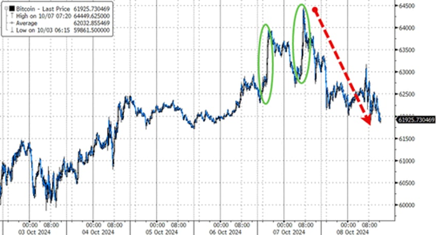 us mega cap tech spikes as chinas chunder drags down crude crypto gold