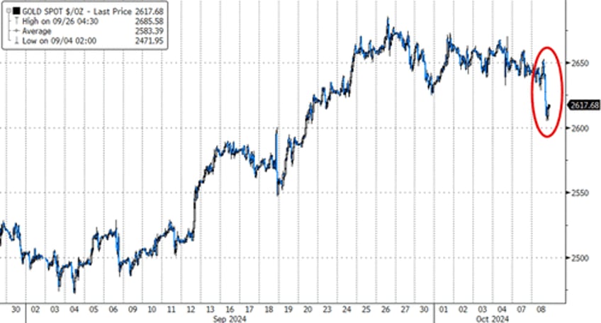 us mega cap tech spikes as chinas chunder drags down crude crypto gold