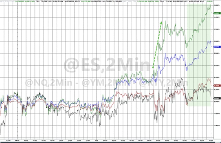 us mega cap tech spikes as chinas chunder drags down crude crypto gold