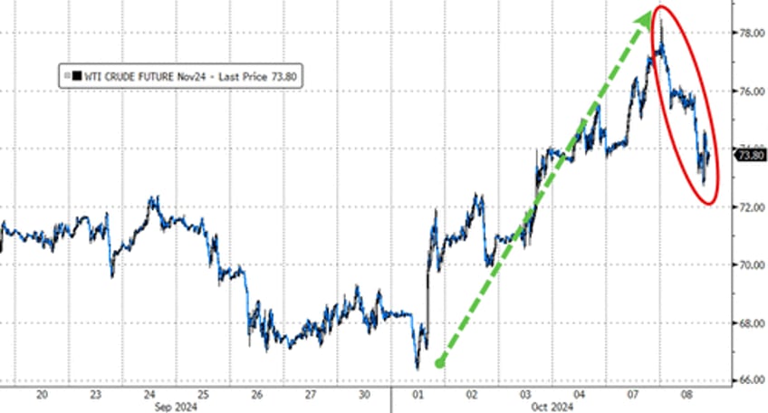 us mega cap tech spikes as chinas chunder drags down crude crypto gold