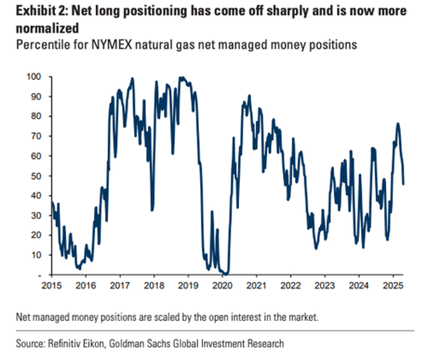 us natgas deemed oversold by goldman ahead of summer