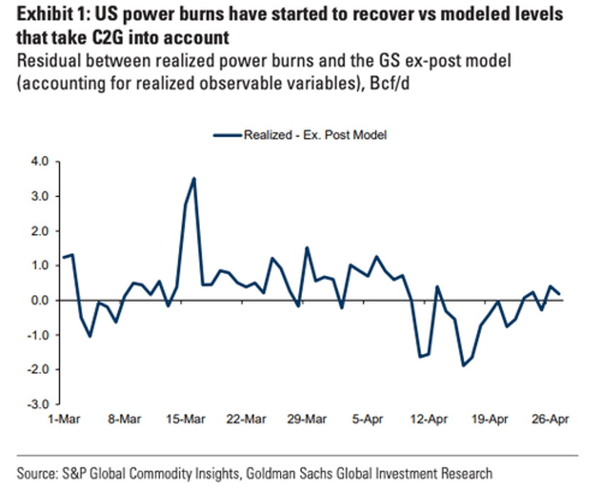 us natgas deemed oversold by goldman ahead of summer