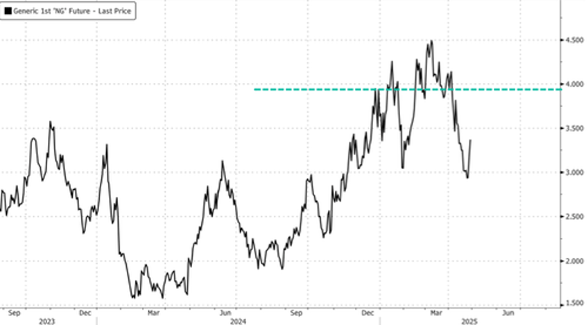 us natgas deemed oversold by goldman ahead of summer