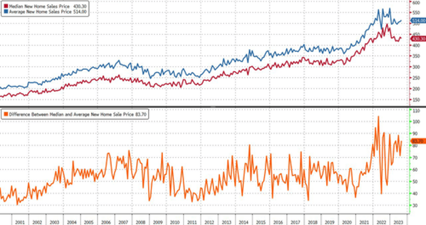 us new home sales crashed in august